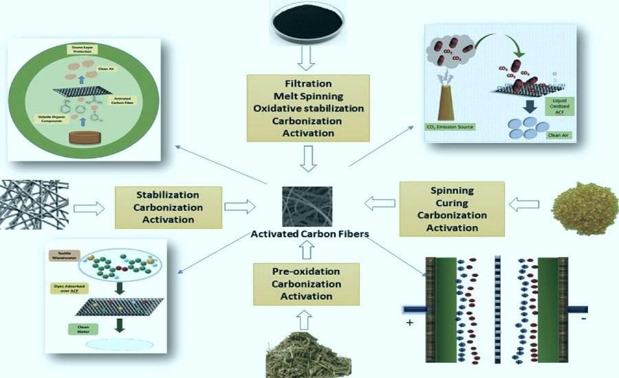 Usages of Activated Carbon